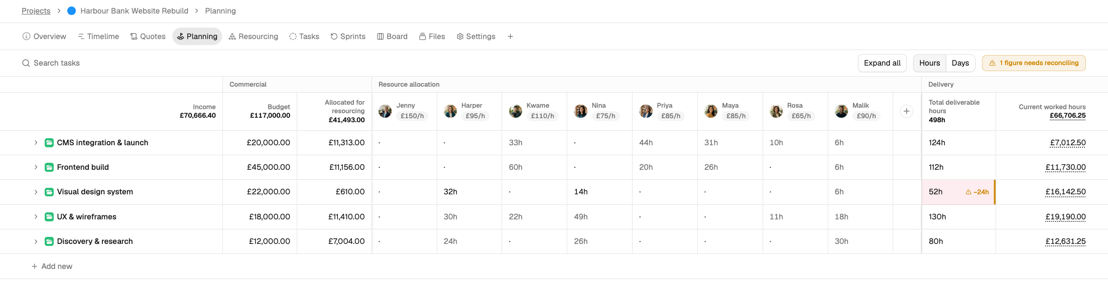 Planning table with the Commercial, Resource allocation and Delivery bands visible across several deliverables.