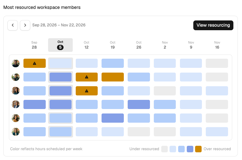 The Most resourced workspace members widget on the dashboard, six people across eight weeks with the fullest weeks shaded and the over-capacity ones flagged amber.