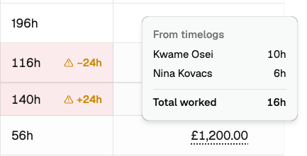 The Worked tooltip open on a row, showing who logged what and the total worked.