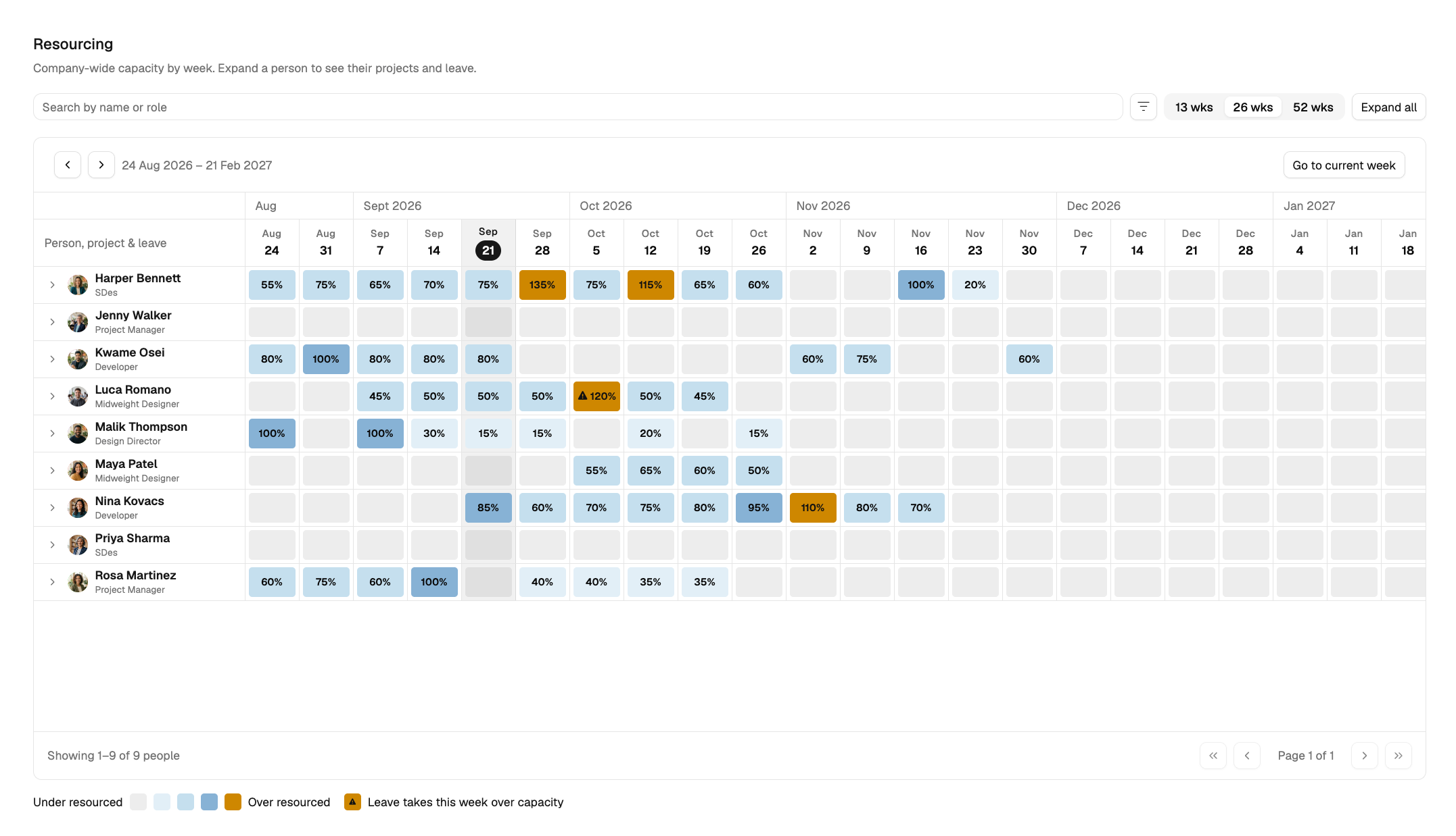 Company-wide Resourcing page showing people as rows and weeks as columns, shaded by how much capacity is committed.